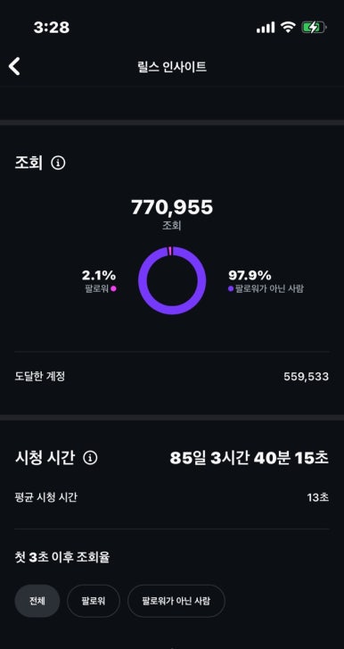 새벽 업로드 릴스 4개의 조회수 인사이트 — 11만~77만 조회 (1/4)