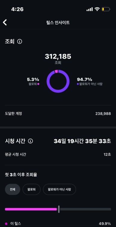 새벽 업로드 릴스 4개의 조회수 인사이트 — 11만~77만 조회 (2/4)