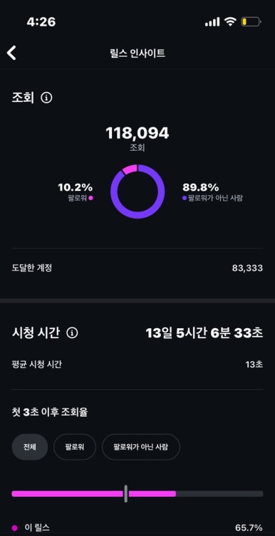 새벽 업로드 릴스 4개의 조회수 인사이트 — 11만~77만 조회 (3/4)